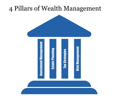 Unveiling the Pillars of Wealth Management