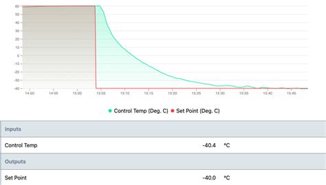 Unveiling the Possibilities of Precision Temperature Control