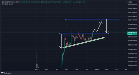 Unveiling the Potential of $BONK on TradingView