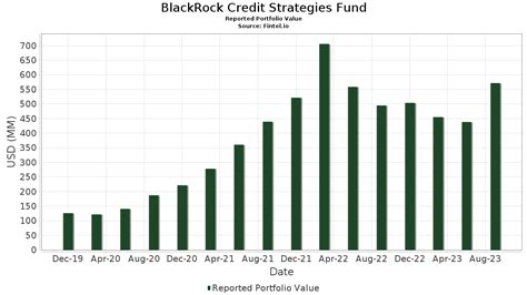 Unveiling the Potential of BlackRock Credit Strategies Fund (BCSF)