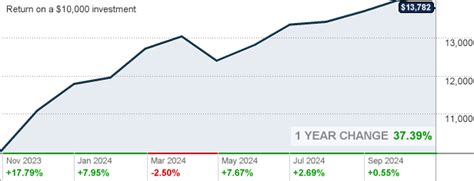 Unveiling the Power of AMCAP Fund Class A: Long-Term Growth Potential for Your Portfolio