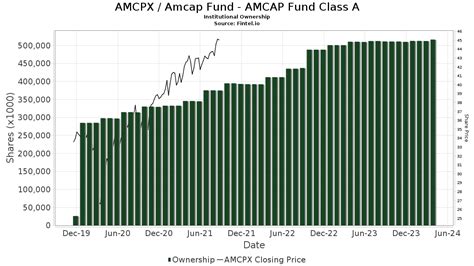 Unveiling the Power of AMCAP Fund Class A: Long-Term Growth for Your Portfolio