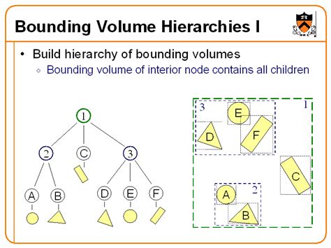 Unveiling the Power of Bounding Volumes