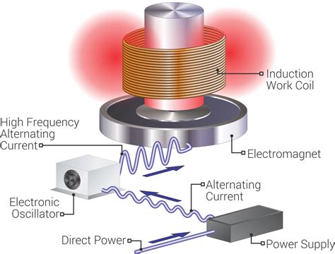 Unveiling the Power of Induction Heaters: An In-Depth Exploration