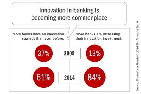 Unveiling the Power of Innovation at US Bank