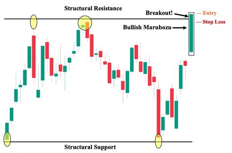 Unveiling the Power of Marubozu: Master the Art of Chart Patterns for Profitable Trading