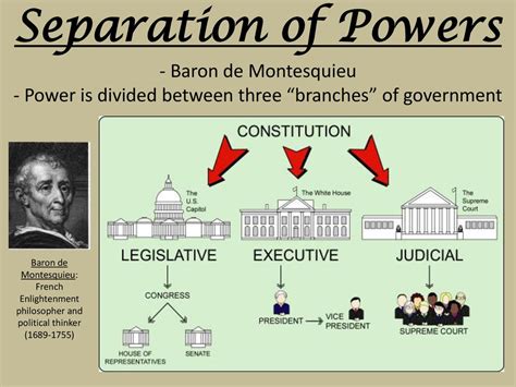 Unveiling the Power of Synonyms: Unlocking Clarity in "Separation of Powers"