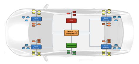 Unveiling the Power of Zonal Architecture for Seamless Business Operations