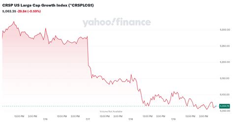 Unveiling the Power of the CRSP Large Cap Growth Index: Supercharge Your Portfolio