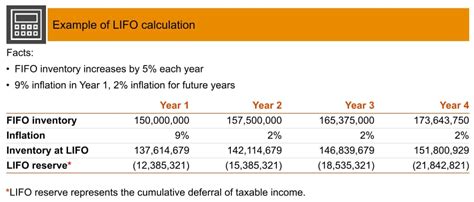 Unveiling the Power of the LIFO Reserve Account: Boost Tax Savings and Financial Clarity