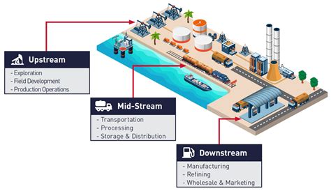 Unveiling the Profit Chain: Upstream, Midstream, and Downstream Oil and Gas Explained