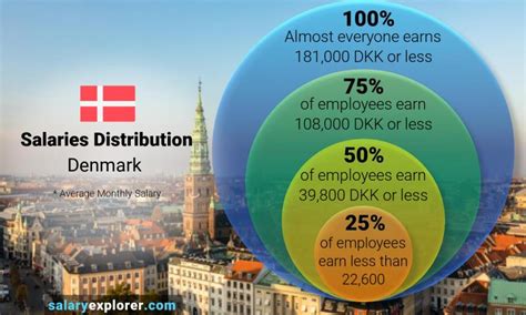 Unveiling the Salary Landscape: Does Denmark Live Up to Its Reputation for High Wages?