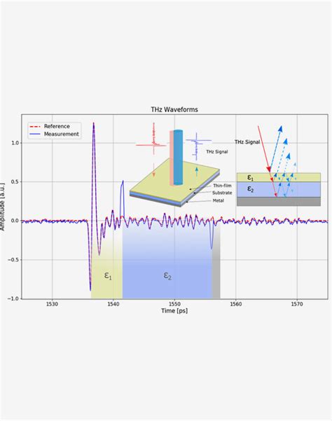 Unveiling the Science Behind Terahertz Waves