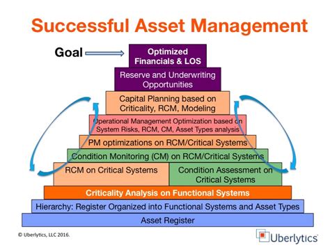 Unveiling the Secrets: A Criticality Dictionary for Seamless Asset Management