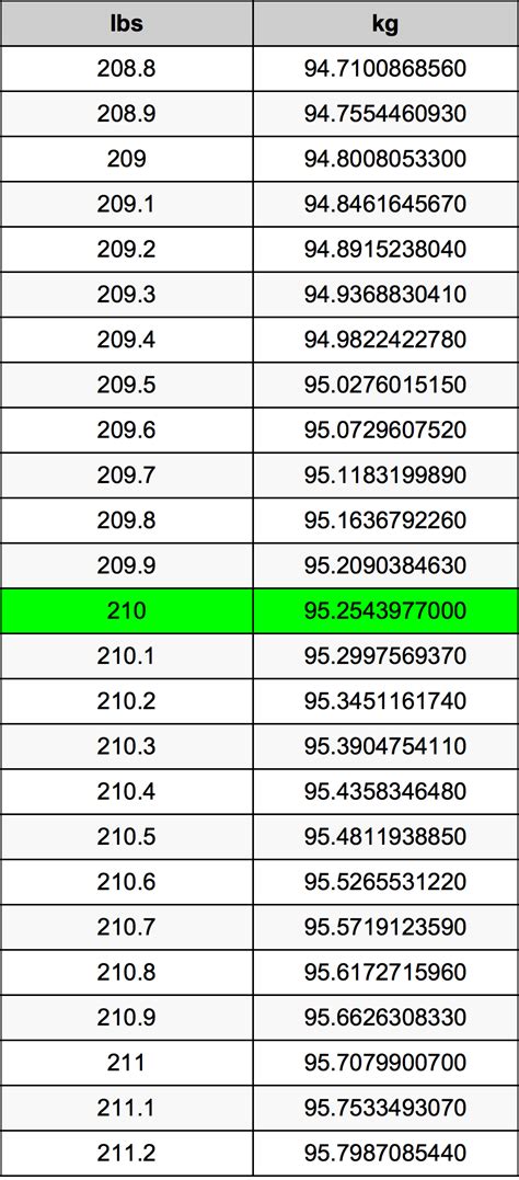 Unveiling the Secrets of Weight Conversion: A Comprehensive Guide from 210lbs to kg