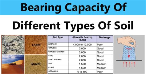 Unveiling the Soil Bearing Capacity: A Foundation for Structural Stability