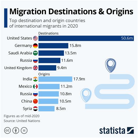 Unveiling the Top Migration Destinations for 2024: An In-Depth Analysis