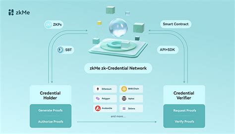 Unveiling the Transformative Power of On-Chain KYC: Empowering Identity Verification in Web3