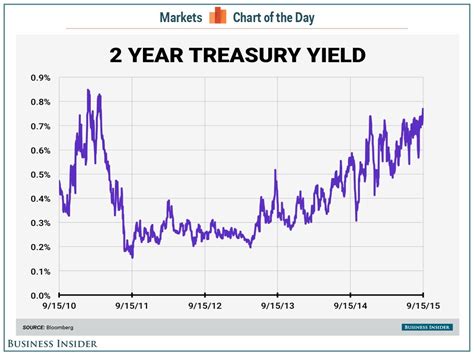 Unveiling the Treasury 2-Year Yield