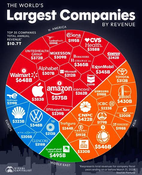 Unveiling the US Corporate Giants: Revenue and Size