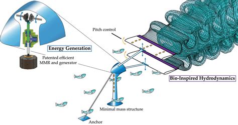 Unveiling the Weave of Hydrokinetic Mastery