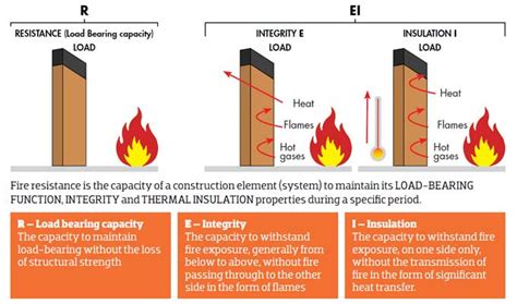 Unwavering Flame Resistance: