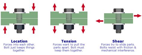 Unwavering Strength: The Significance and Benefits of Bolt in Bearing