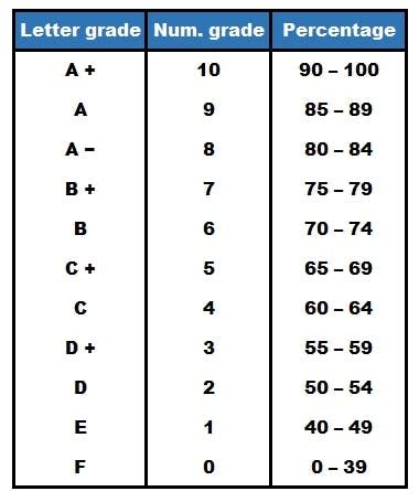 UofT Grading System: Demystifying the Acronyms, Averages, and Marks