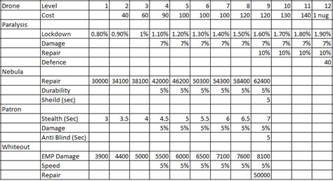 Upgrade Levels and Costs: