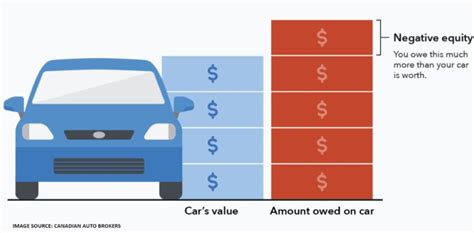 Upside Down Car Payment: A Comprehensive Guide to Navigating a Negative Equity Situation