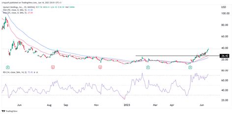 Upstart Stock Forecast: 2023 Outlook and Beyond