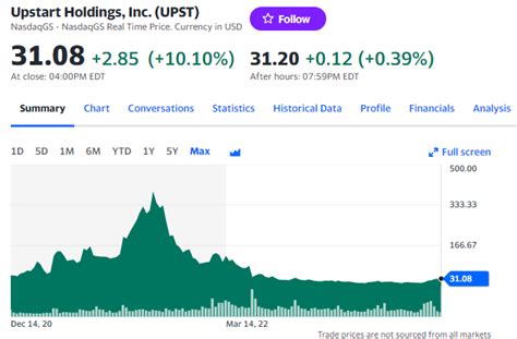 Upstart Stock Price Declines by 83% Since IPO: Analyzing the Factors