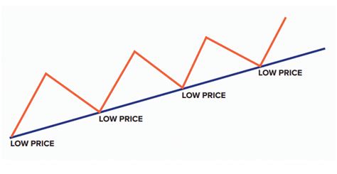 Upward-Sloping Trendlines: