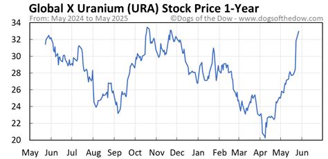 Ura Stock Chart