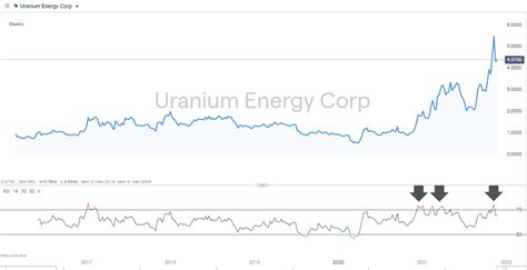 Uranium Energy Corp Stock: 7 Figures to Consider