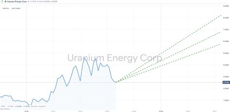 Uranium Energy Corp Stock: A Potential Goldmine for Investors