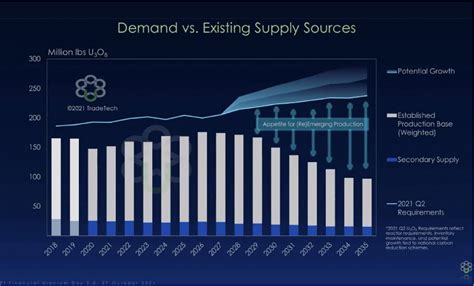 Uranium Market Outlook