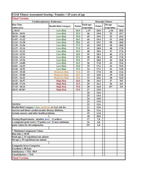 Us Air Force Pt Score Chart