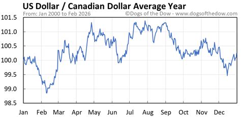 Us Canadian Dollar Chart