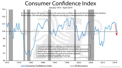 Us Consumer Confidence Index Chart