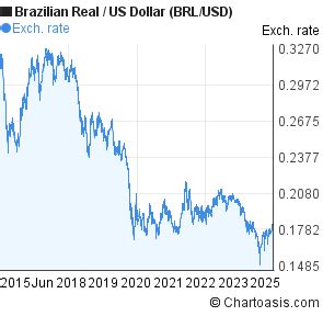 Us Dollar To Brazilian Real Chart