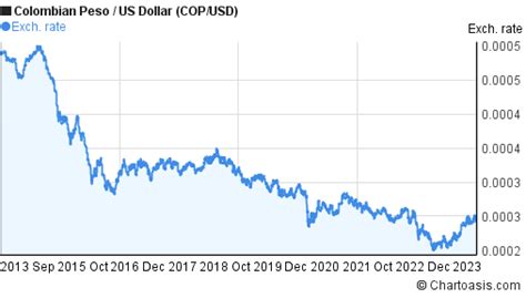 Us Dollar To Colombian Peso Chart