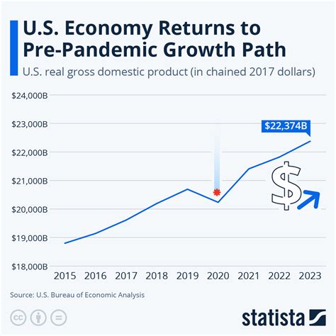 Us Economic Growth Chart By Year