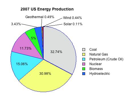Us Energy Production Pie Chart