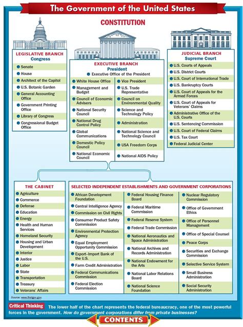 Us Government Chart Flow Chart