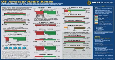 Us Ham Radio Band Chart