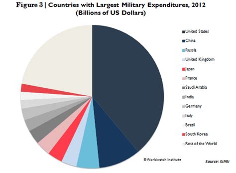 Us Military Spending Pie Chart