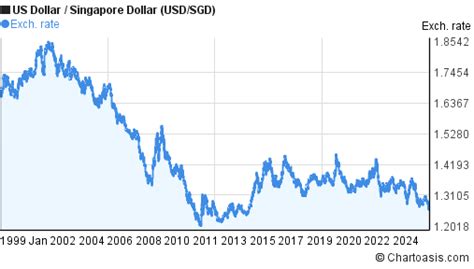 Us To Sgd Chart