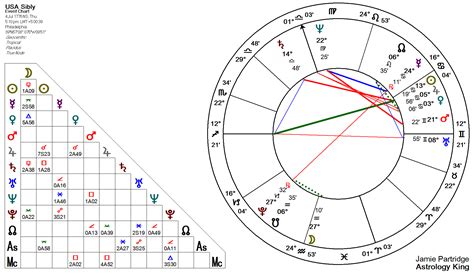 Usa Horoscope Chart