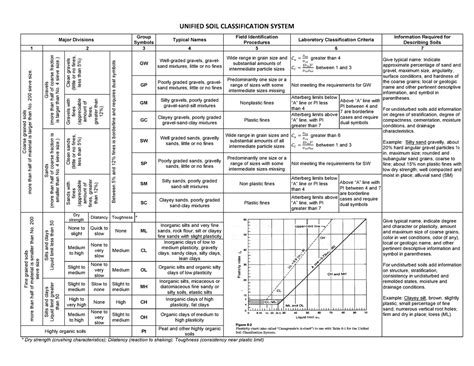 Uscs Soil Chart